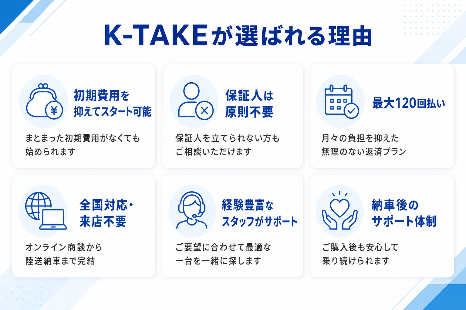 K-TAKEが選ばれる理由：初期費用を抑えてスタート可能／保証人は原則不要／最大120回払い／全国対応・来店不要／経験豊富なスタッフがサポート／納車後のサポート体制